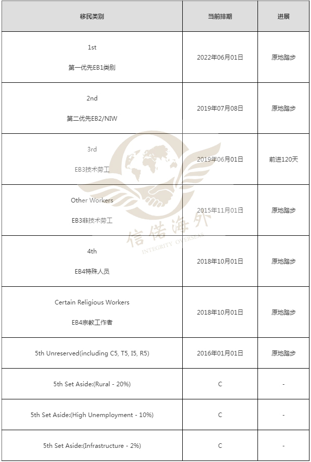 美国亲属移民排期