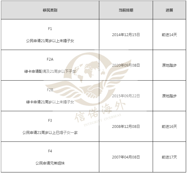 美国移民最新排期