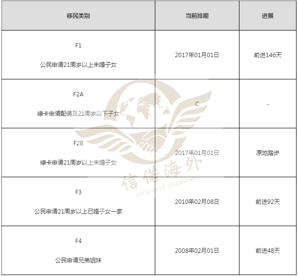 美国移民最新排期